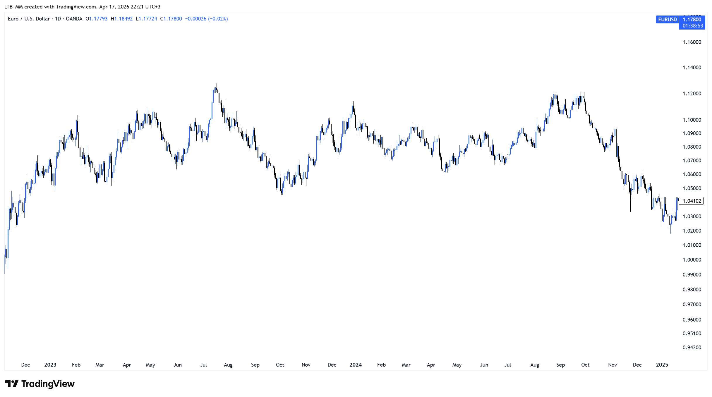 OANDA:EURUSD Chart Image by LTB_MM