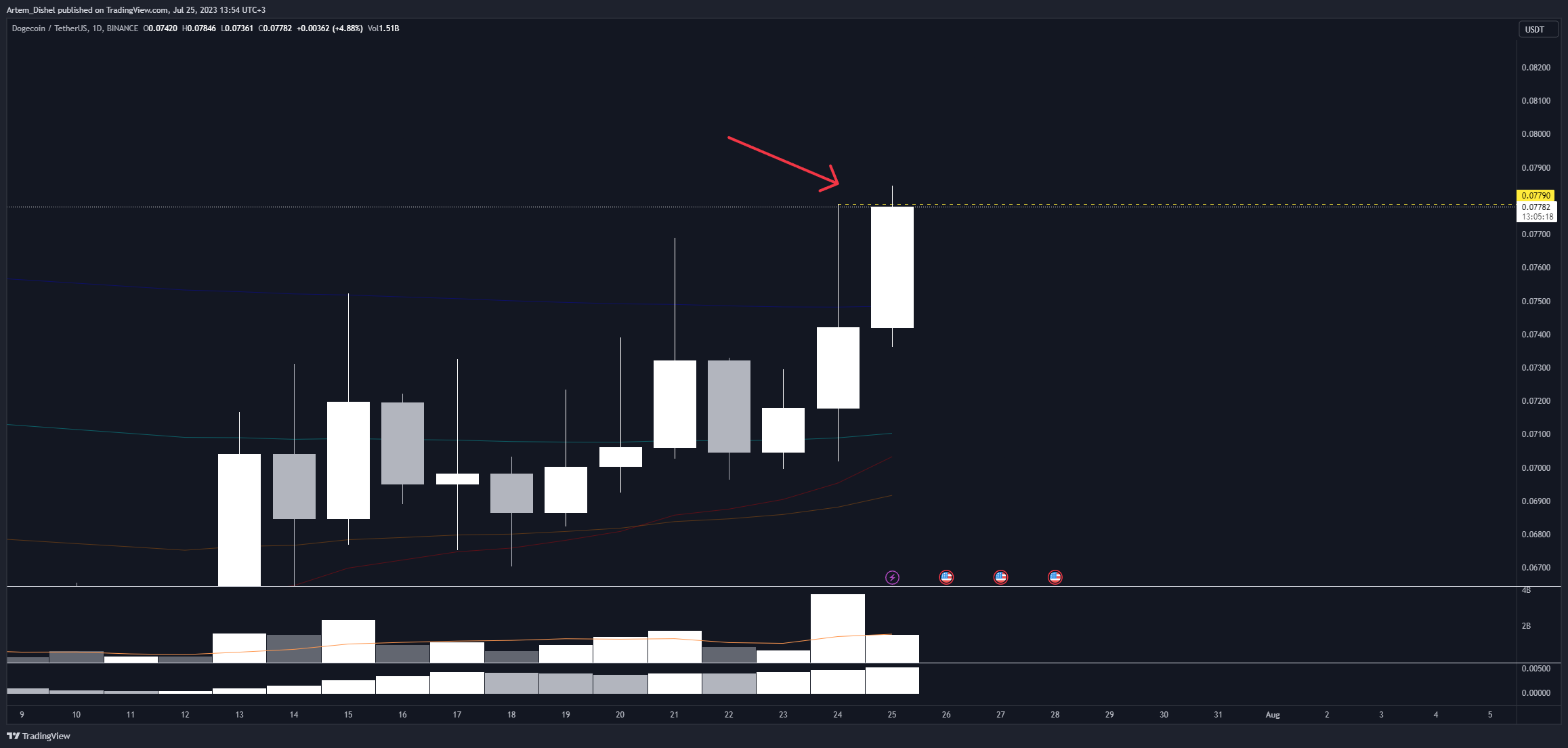BINANCE:DOGEUSDT Obraz wykresu od Artem_Dishel