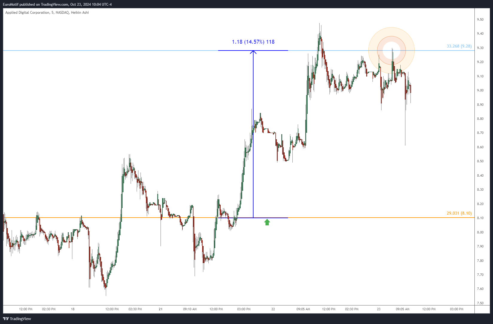 BATS:APLD Chart Image by EuroMotif