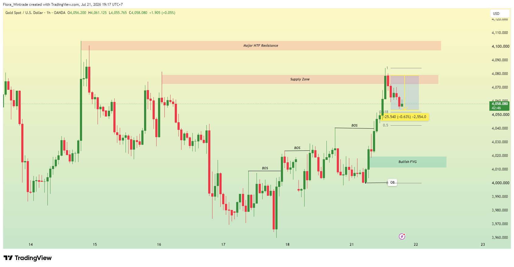 OANDA:XAUUSD Chart Image by Fiora_Wintrade