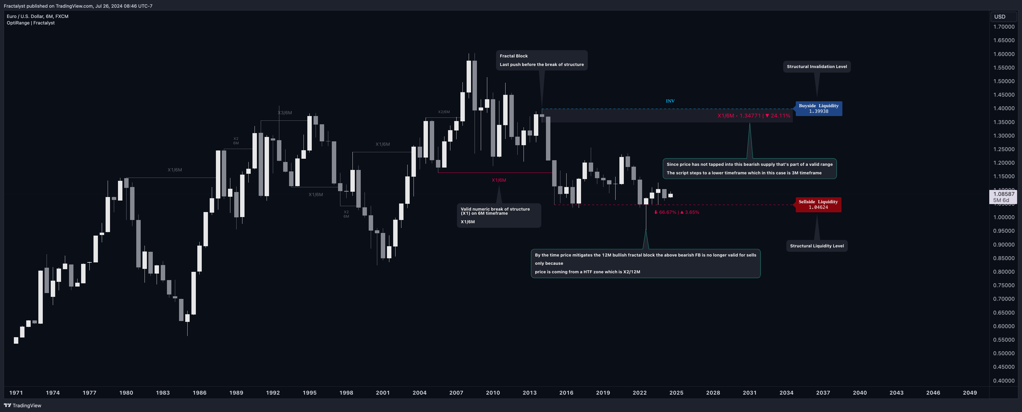 FX:EURUSD 图表图片 由 Fractalyst 提供