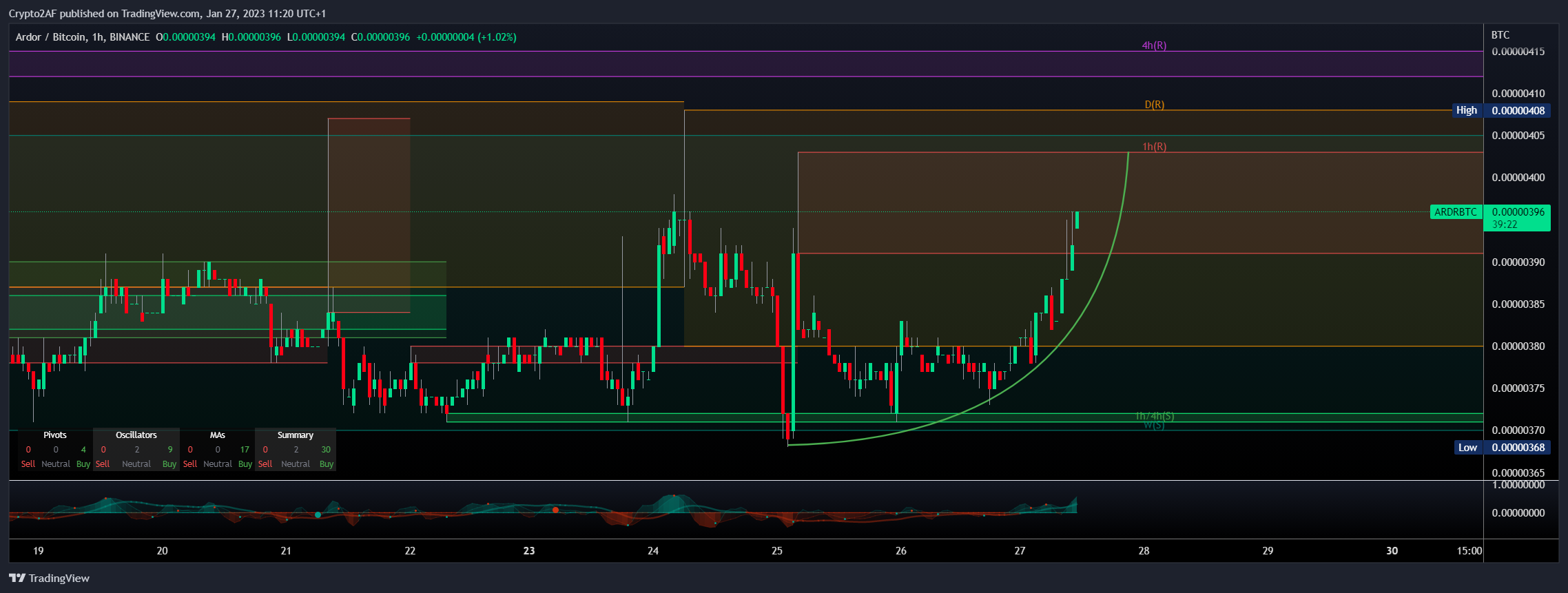 BINANCE:ARDRBTC صورة الرسم البياني by Crypto2AF