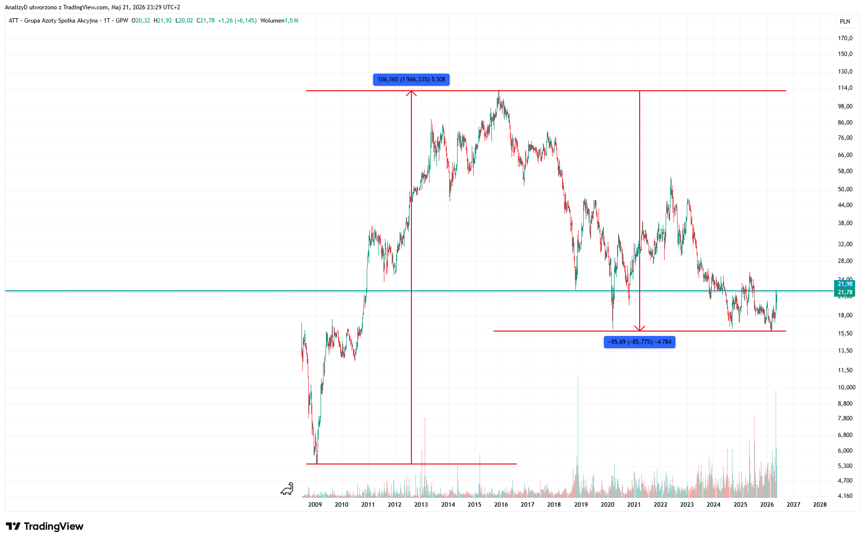 GPW_DLY:ATT Chart Image by AnalizyD