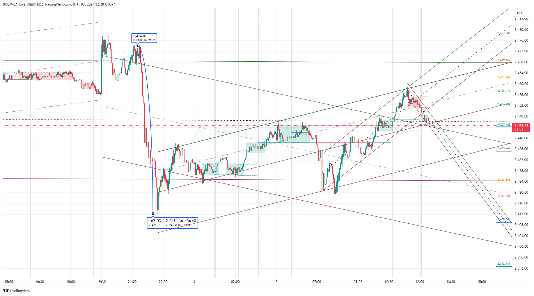 OANDA:XAUUSD Chart Image by BOOM-CAFEins