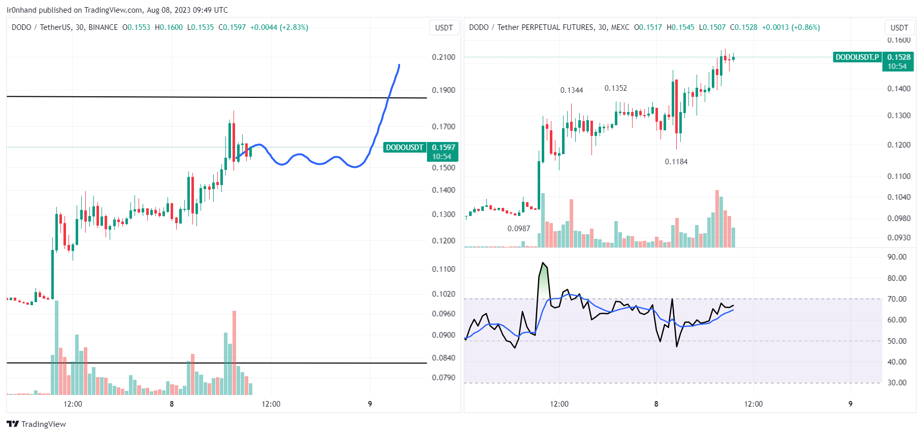 BINANCE:DODOUSDT Chart Image by ir0nhand