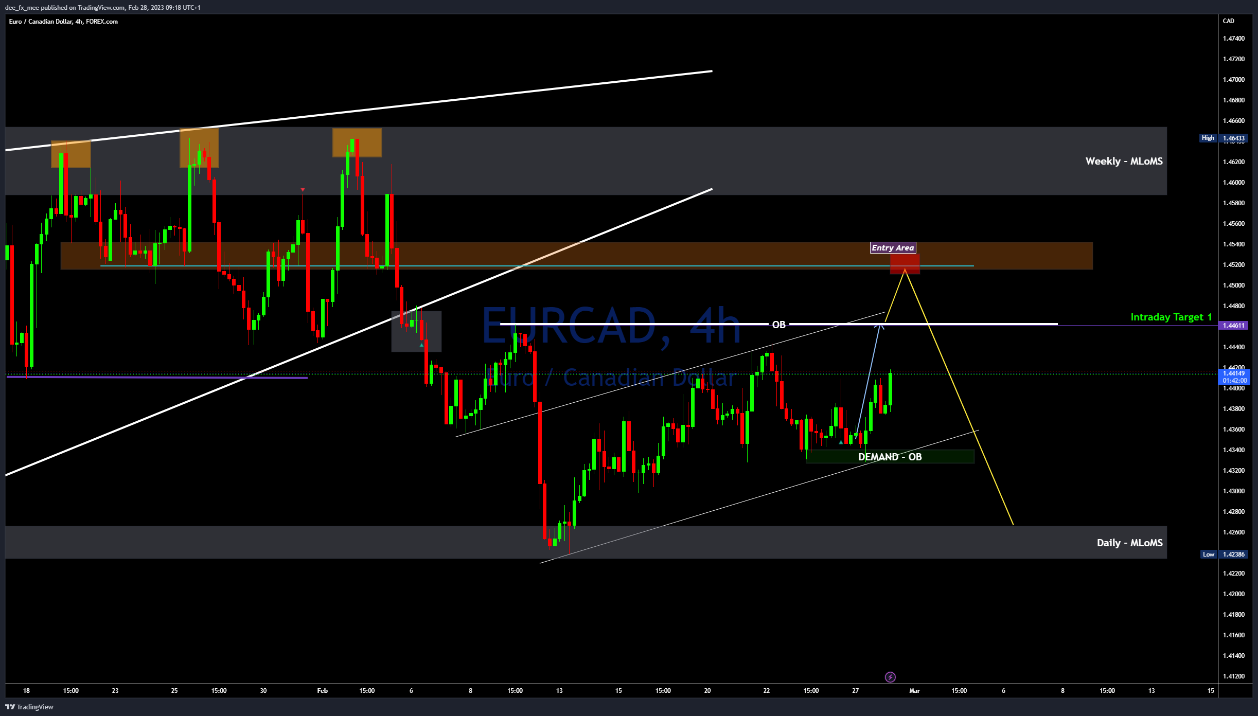 FOREXCOM:EURCAD Chart Image by Adefxc