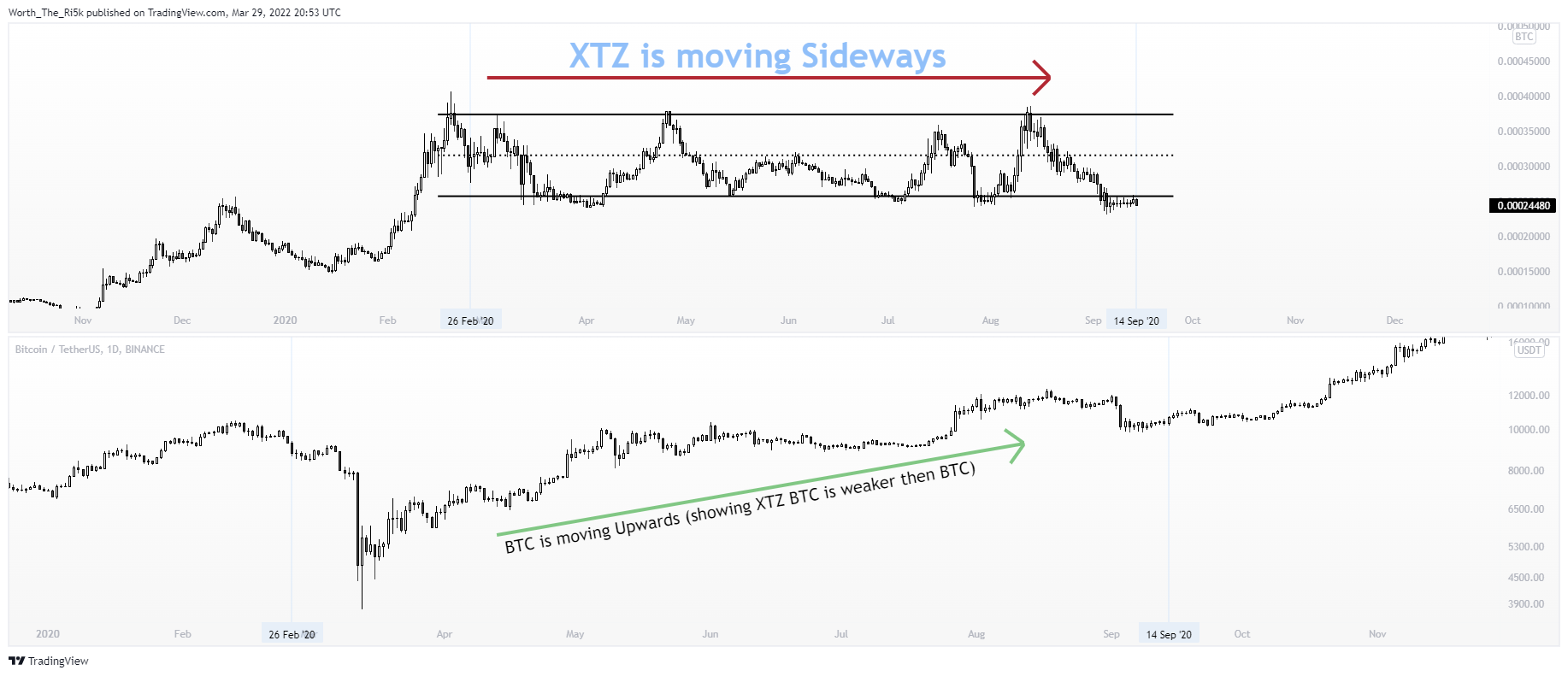 BINANCE:XTZBTC Ảnh biểu đồ của Worth_The_Ri5k