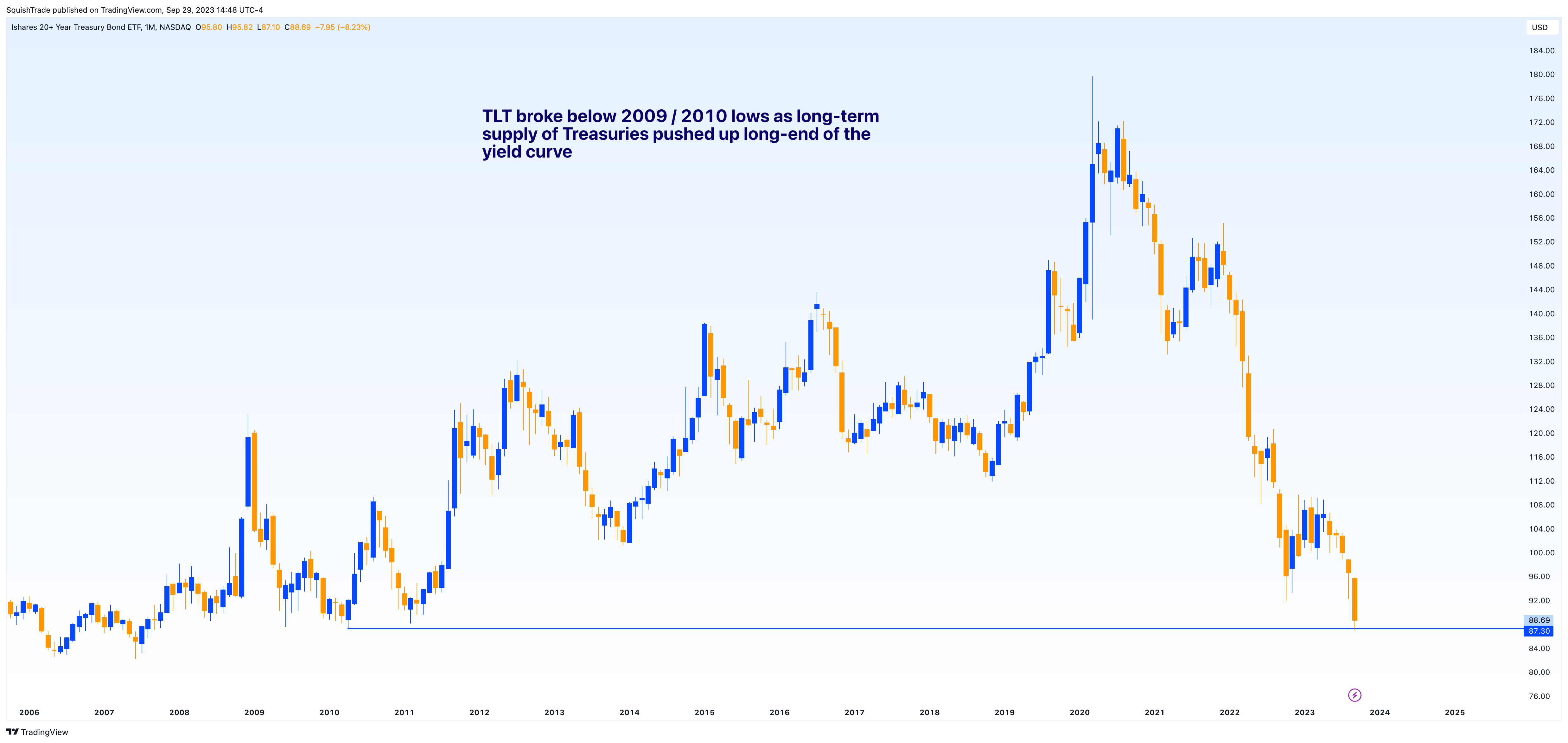NASDAQ:TLT Chart Image by SquishTrade