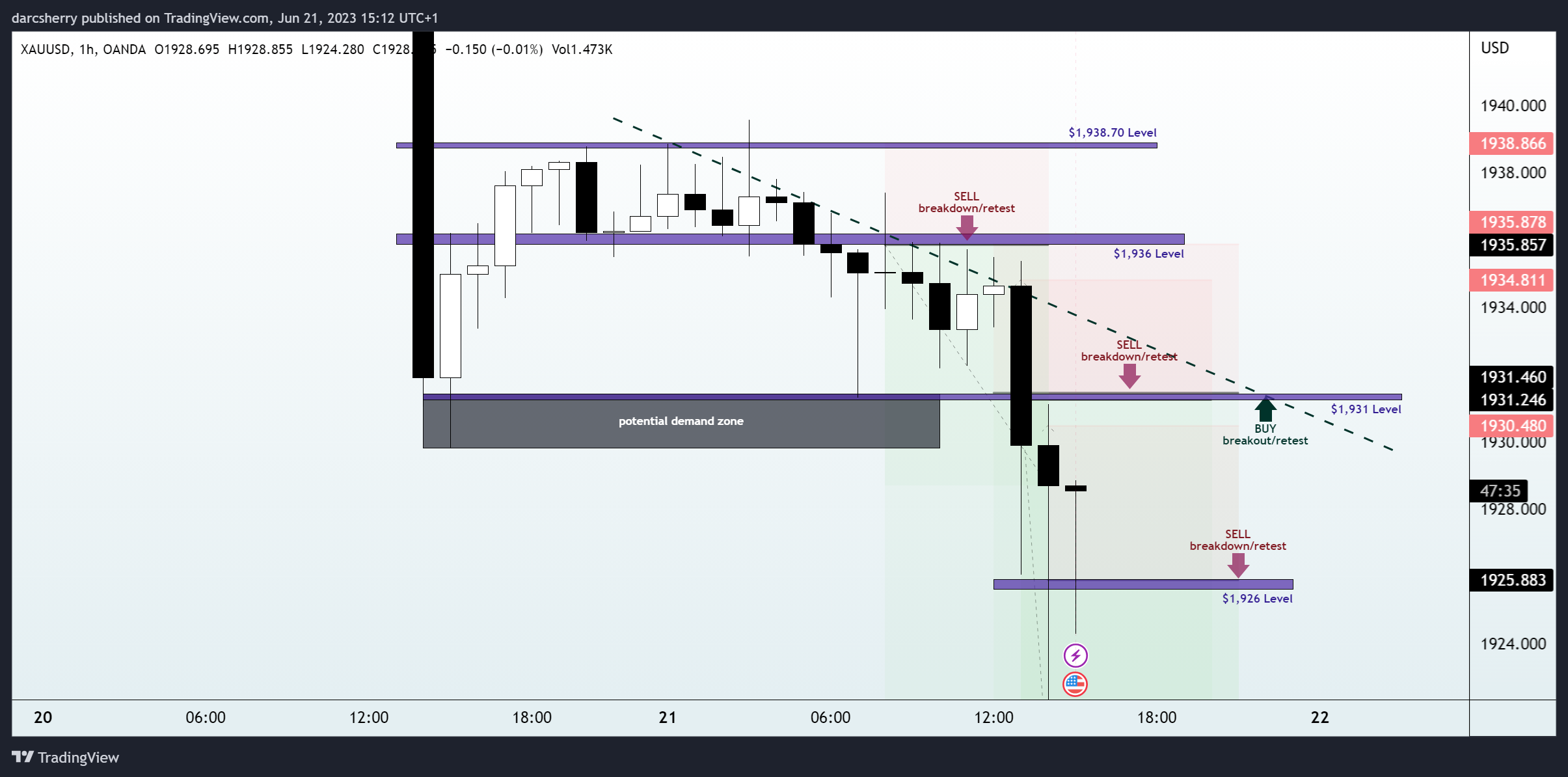 OANDA:XAUUSD Chart Image by darcsherry