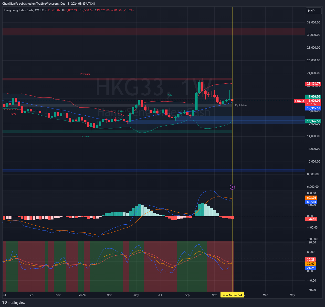 FX:HKG33 Chart Image by ChenQianYu