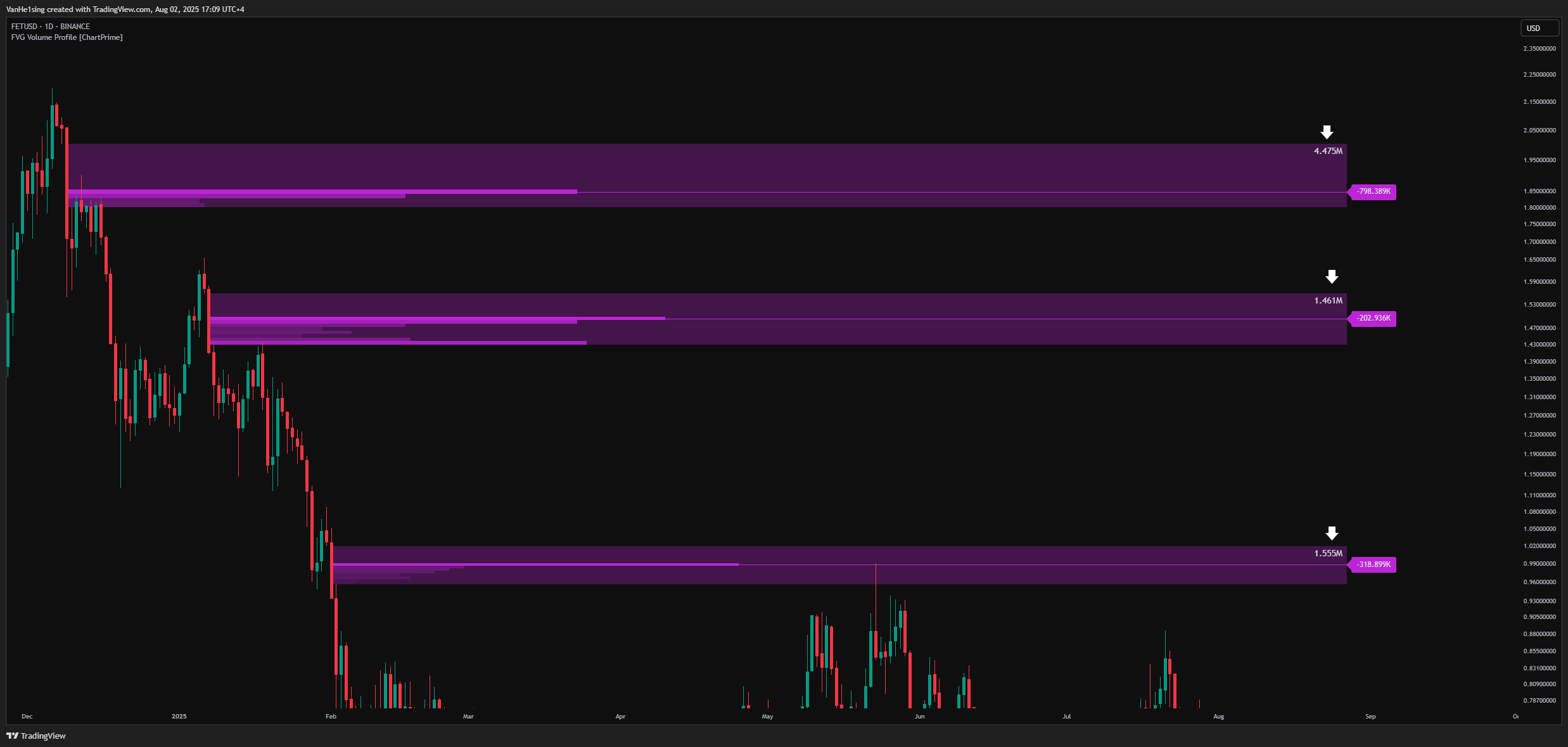 BINANCE:FETUSD Chart Image by VanHe1sing