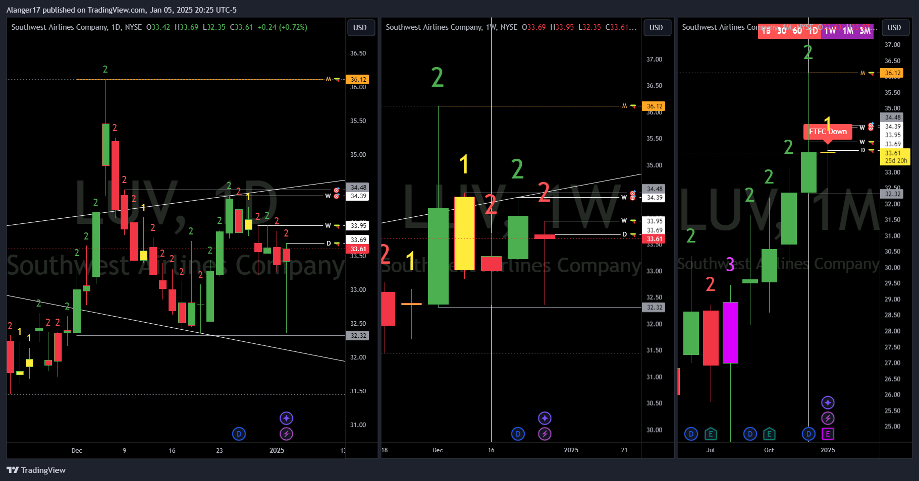 NYSE:LUV Chart Image by Alanger17
