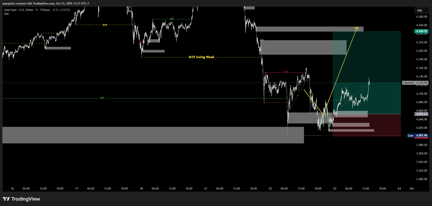 FXOPEN:XAUUSD Chart Image by quangcttn