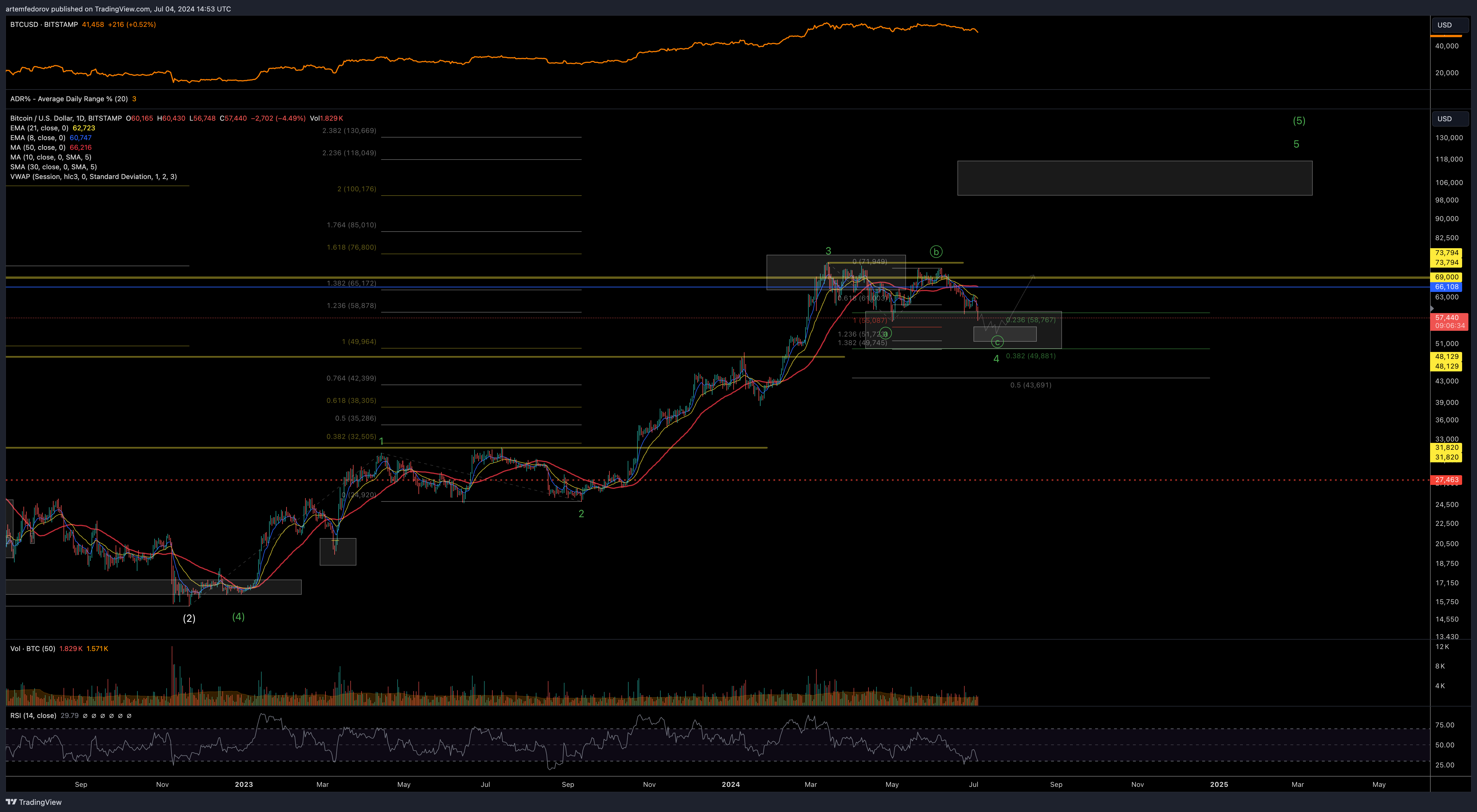 BITSTAMP:BTCUSD Chart Image by BelFed_Analytics