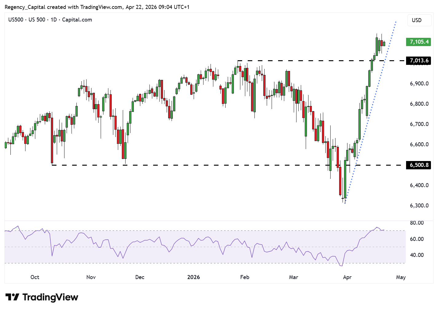 CAPITALCOM:US500 Chart Image by Regency_Capital