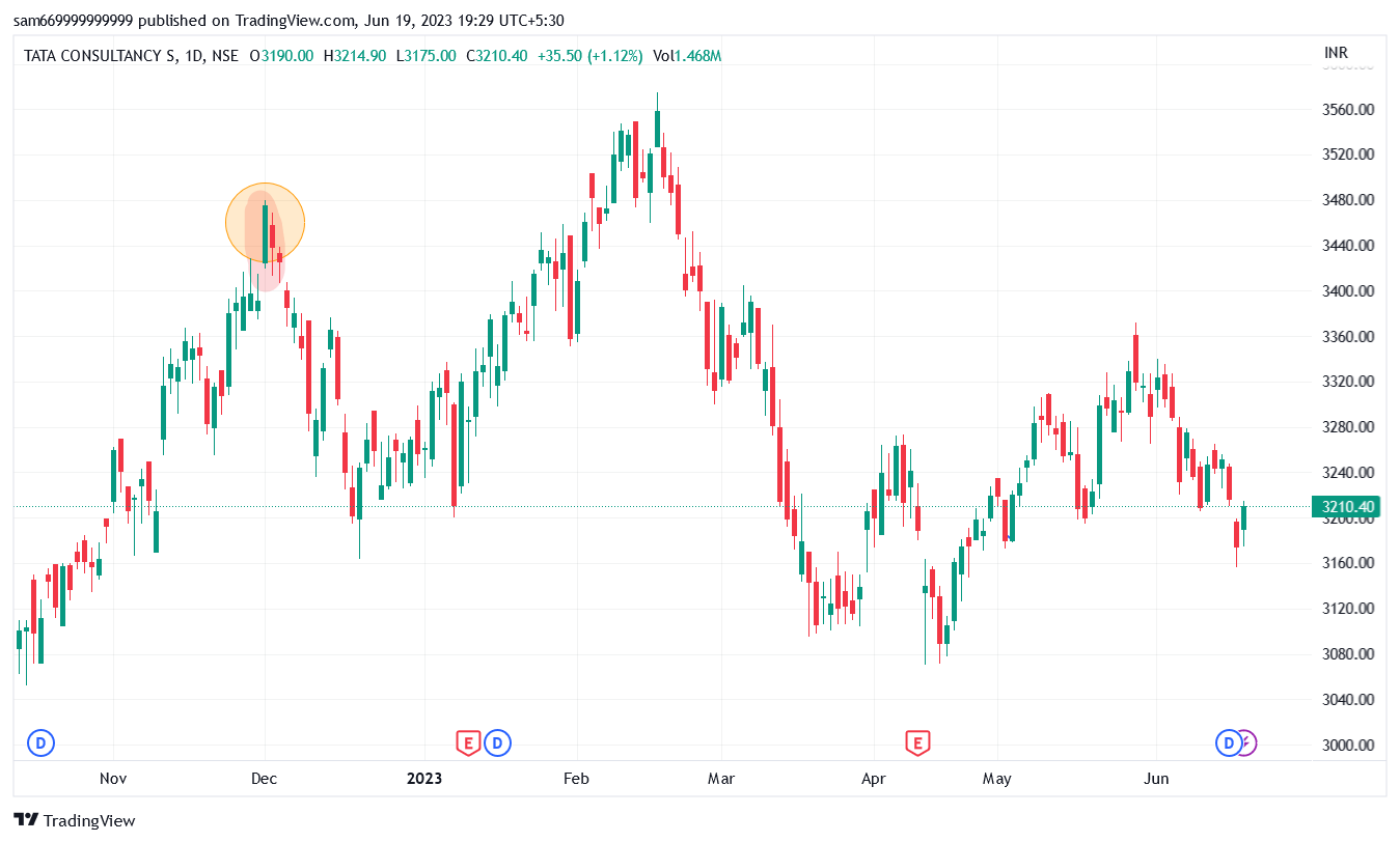 NSE:TCS صورة الرسم البياني by trade_6699