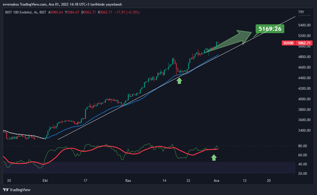 BIST:XU100 Chart Image by evrenaksu