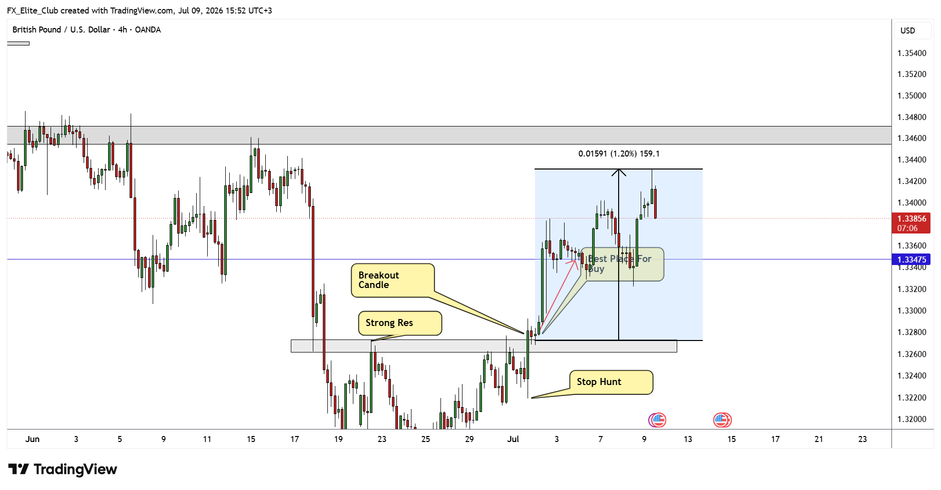 OANDA:GBPUSD Chart Image by FX_Elite_Club