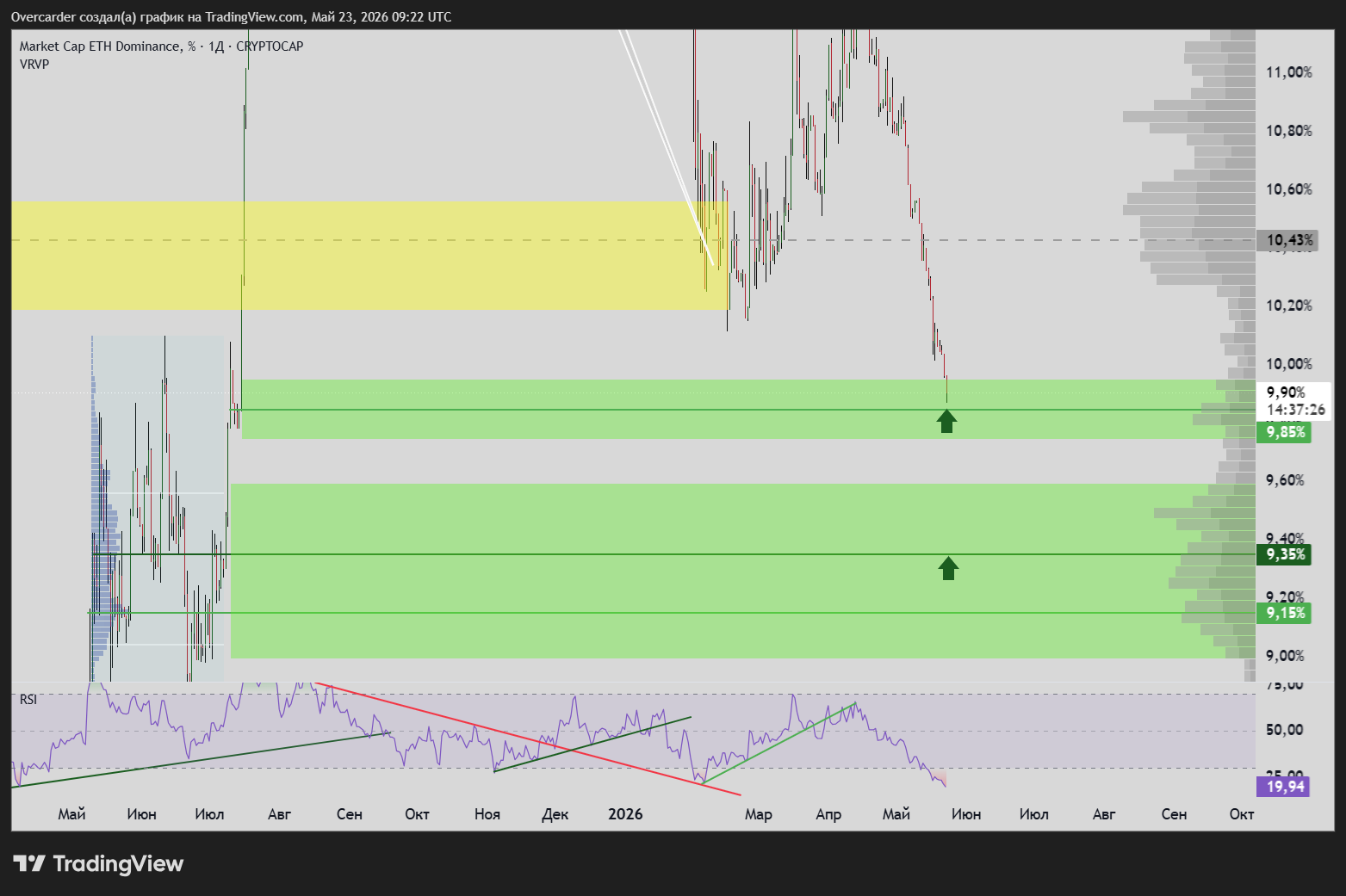 CRYPTOCAP:ETH.D Chart Image by Overcarder