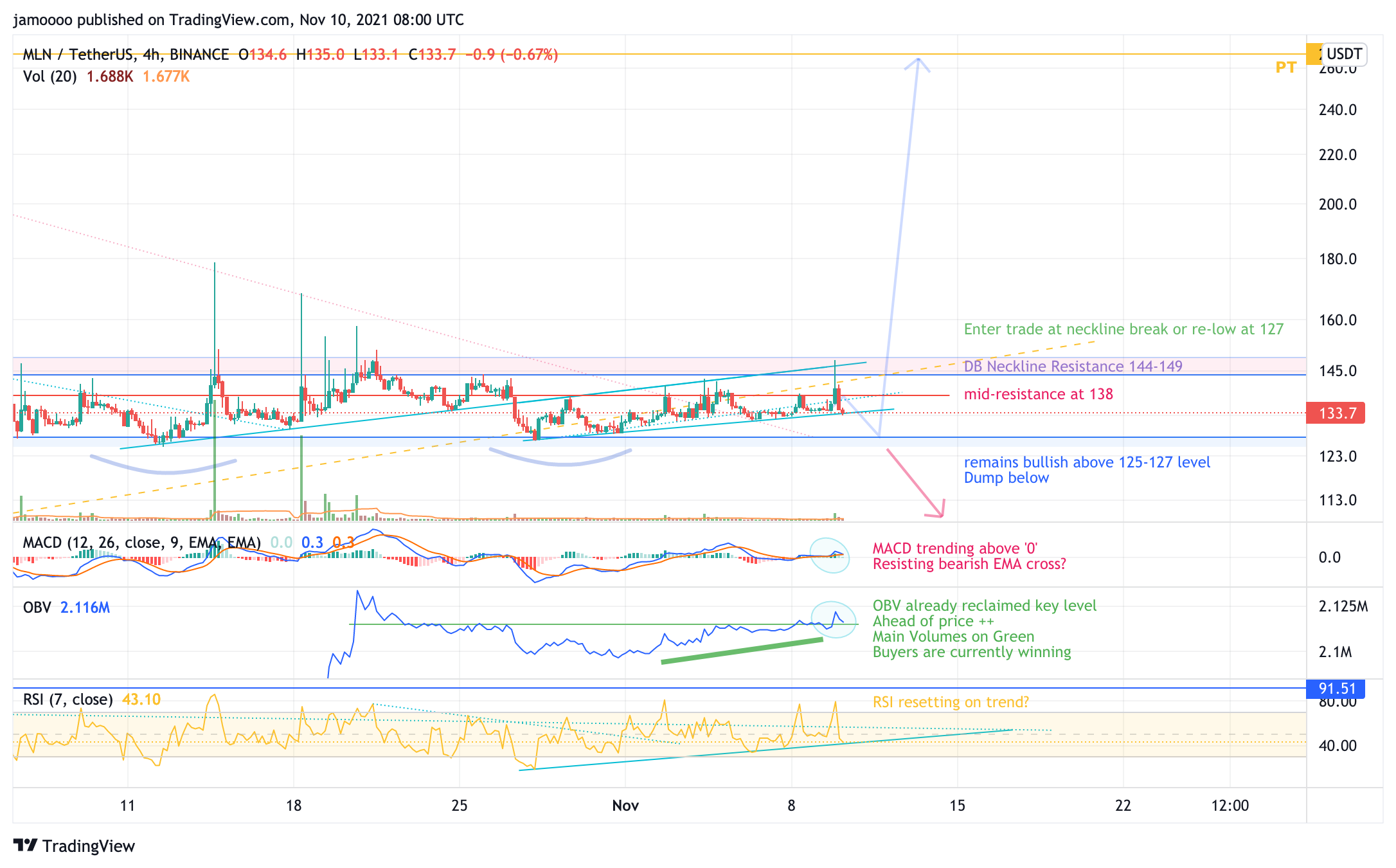 BINANCE:MLNUSDT ภาพชาร์ต โดย jamoooo