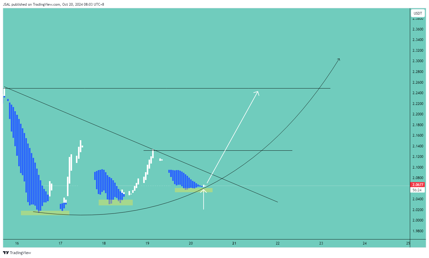 BINANCE:SUIUSDTチャート画像 - JSALの投稿