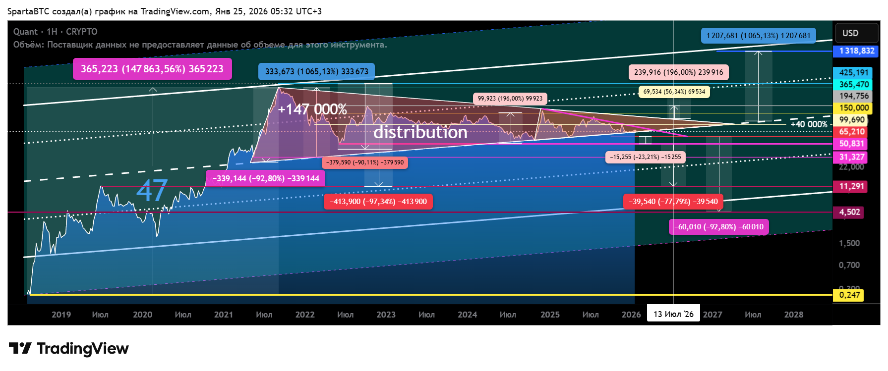 CRYPTO:QNTUSD Chart Image by SpartaBTC