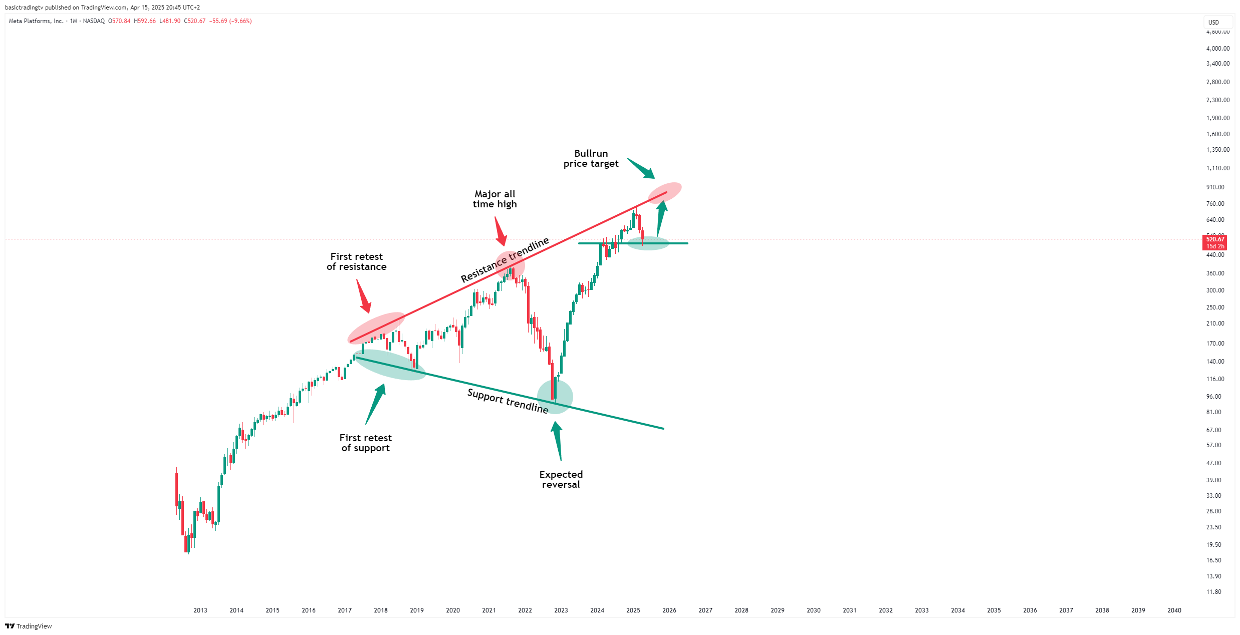 BATS:META Chart Image by TheTraderPhil