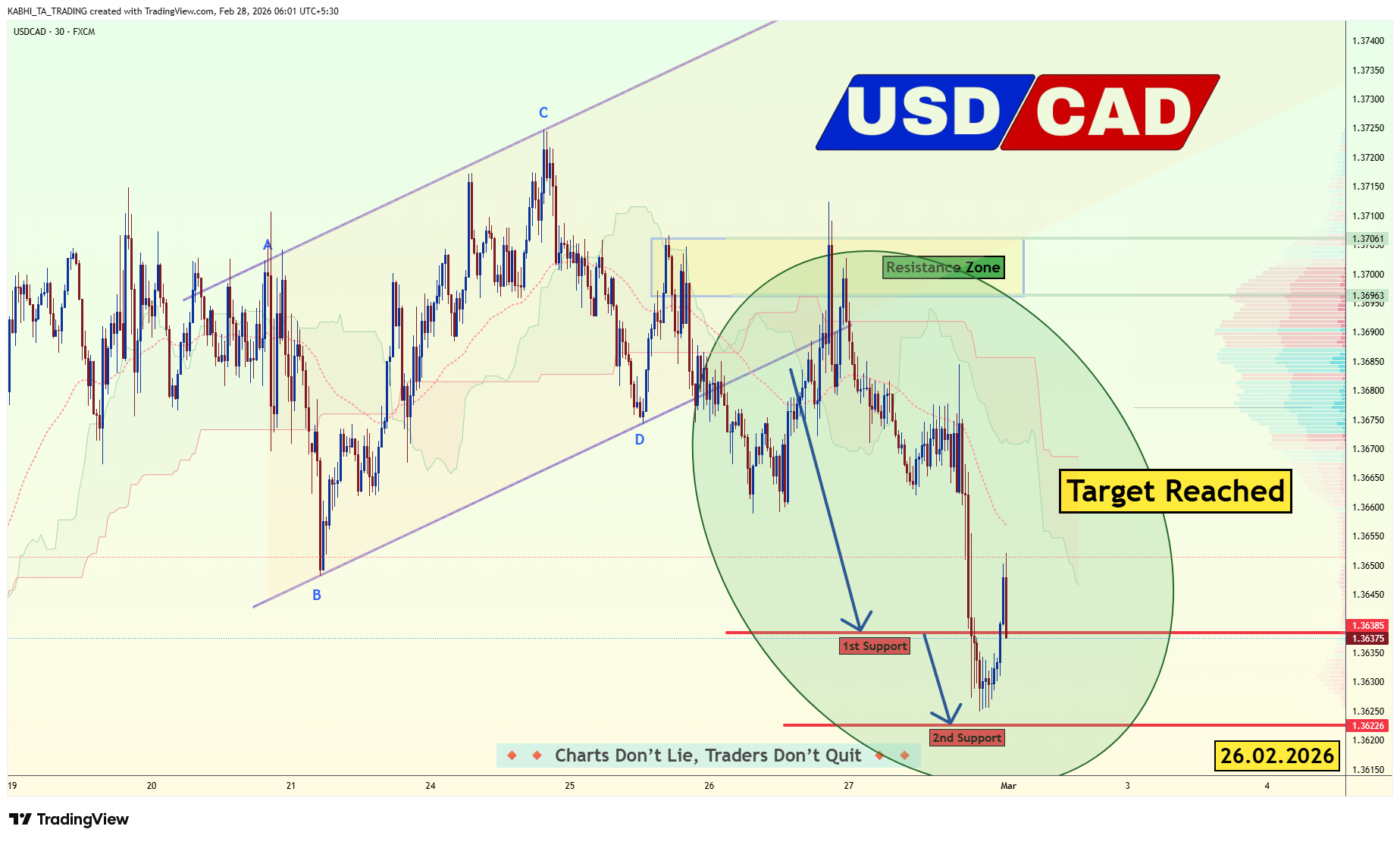 FX:USDCAD 图表图片 由 KABHI_TA_TRADING 提供