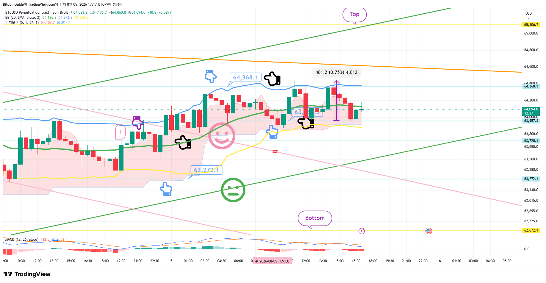 BYBIT:BTCUSD.P Image du graphique par BitCoinGuide