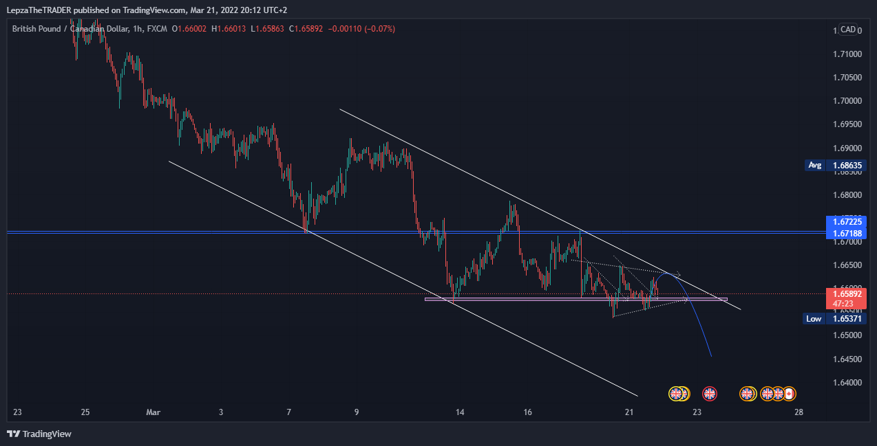 FX:GBPCAD Chart Image by LepzaTheTRADER