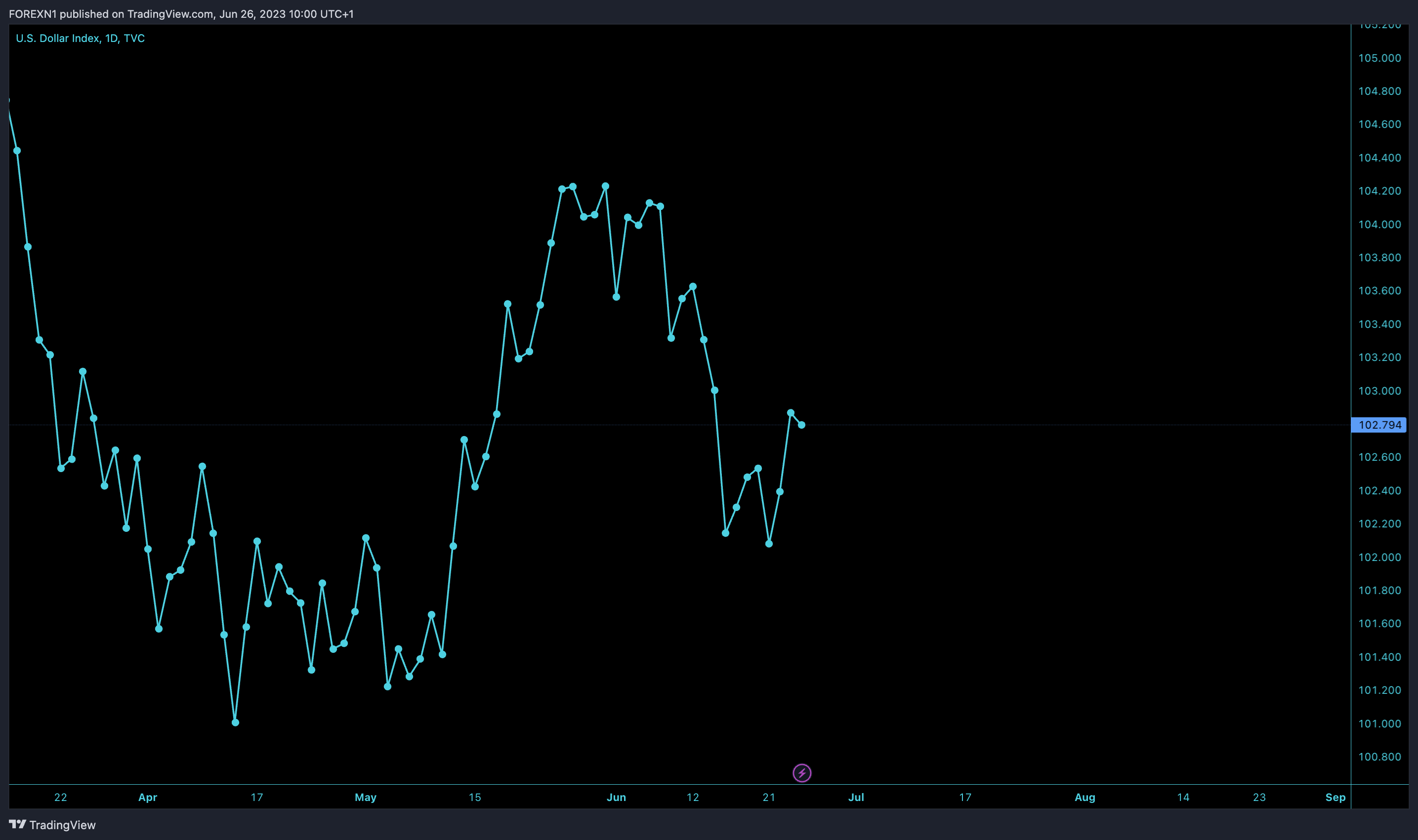 TVC:DXY Chart Image by FOREXN1