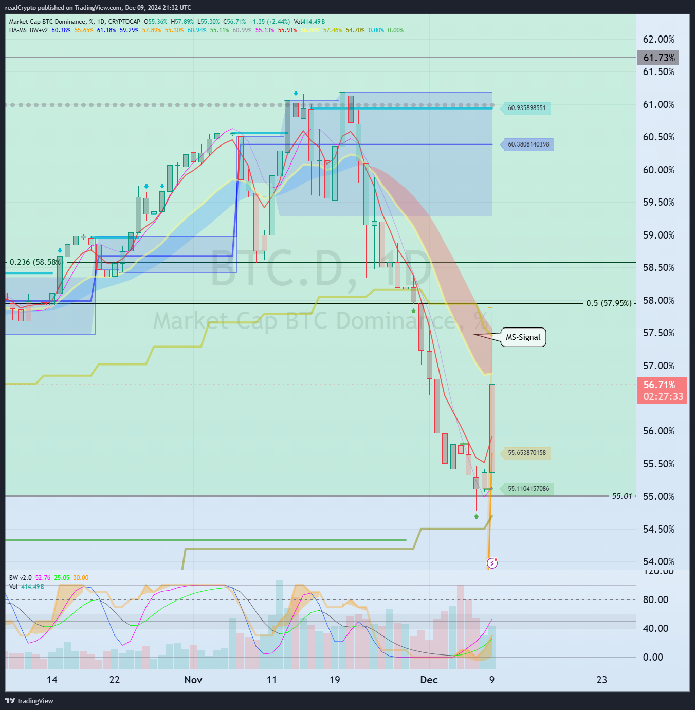 CRYPTOCAP:BTC.D Chart Image by readCrypto