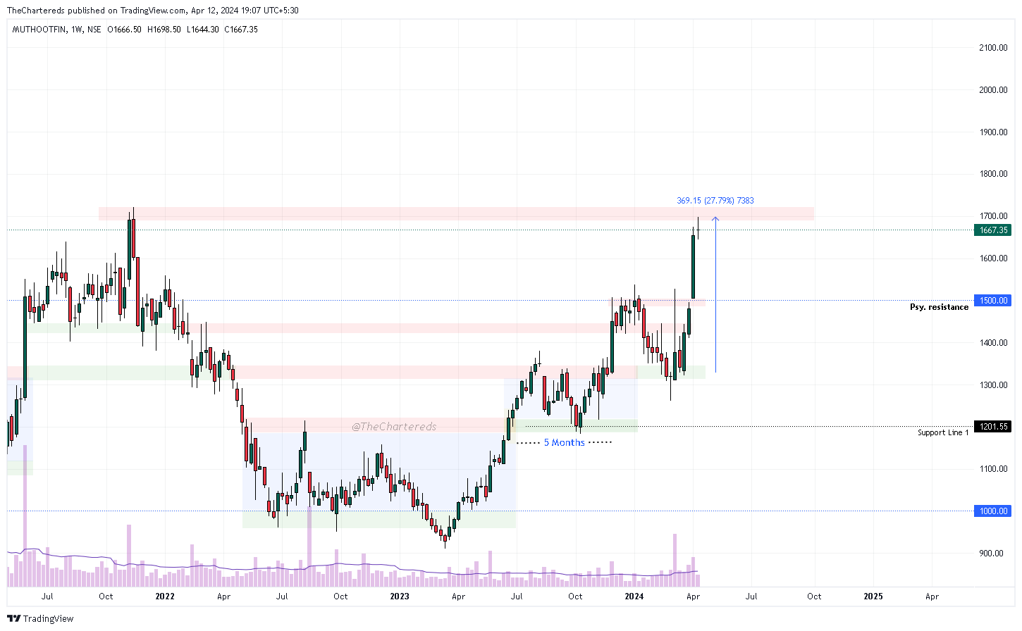 NSE:MUTHOOTFIN Chart Image by TheChartereds