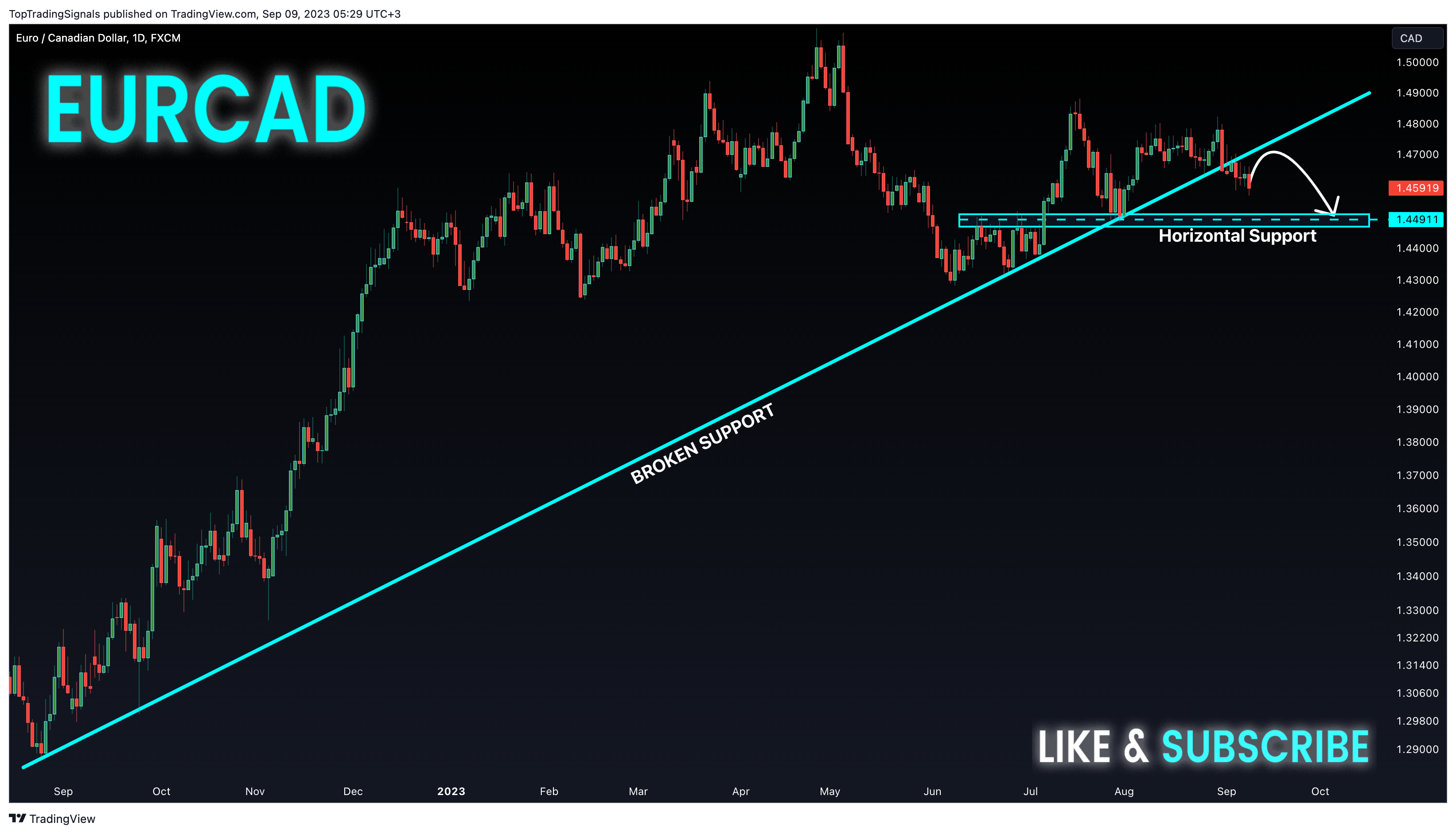 FX:EURCAD Chartbild von TopTradingSignals