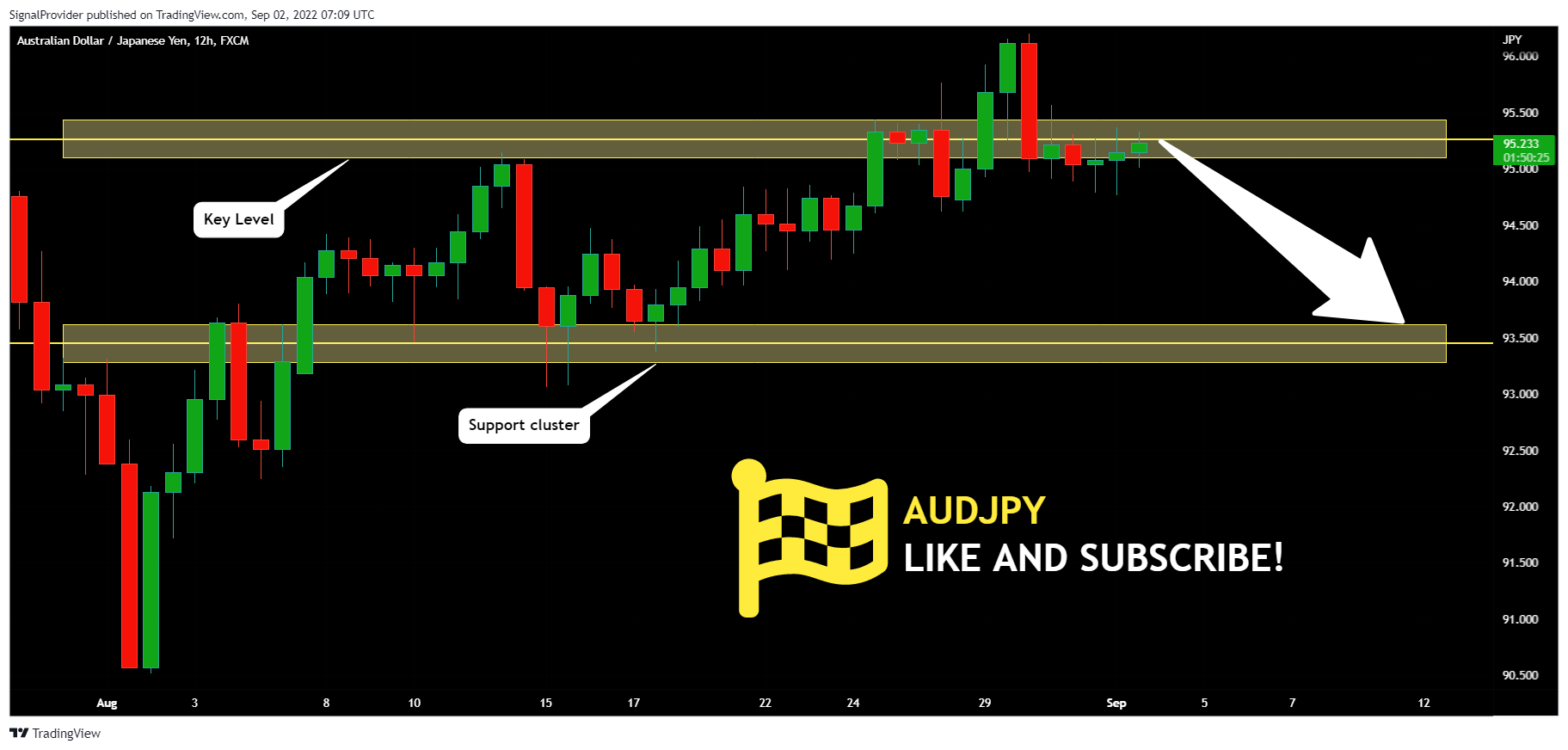 FX:AUDJPY ภาพชาร์ต โดย SignalProvider