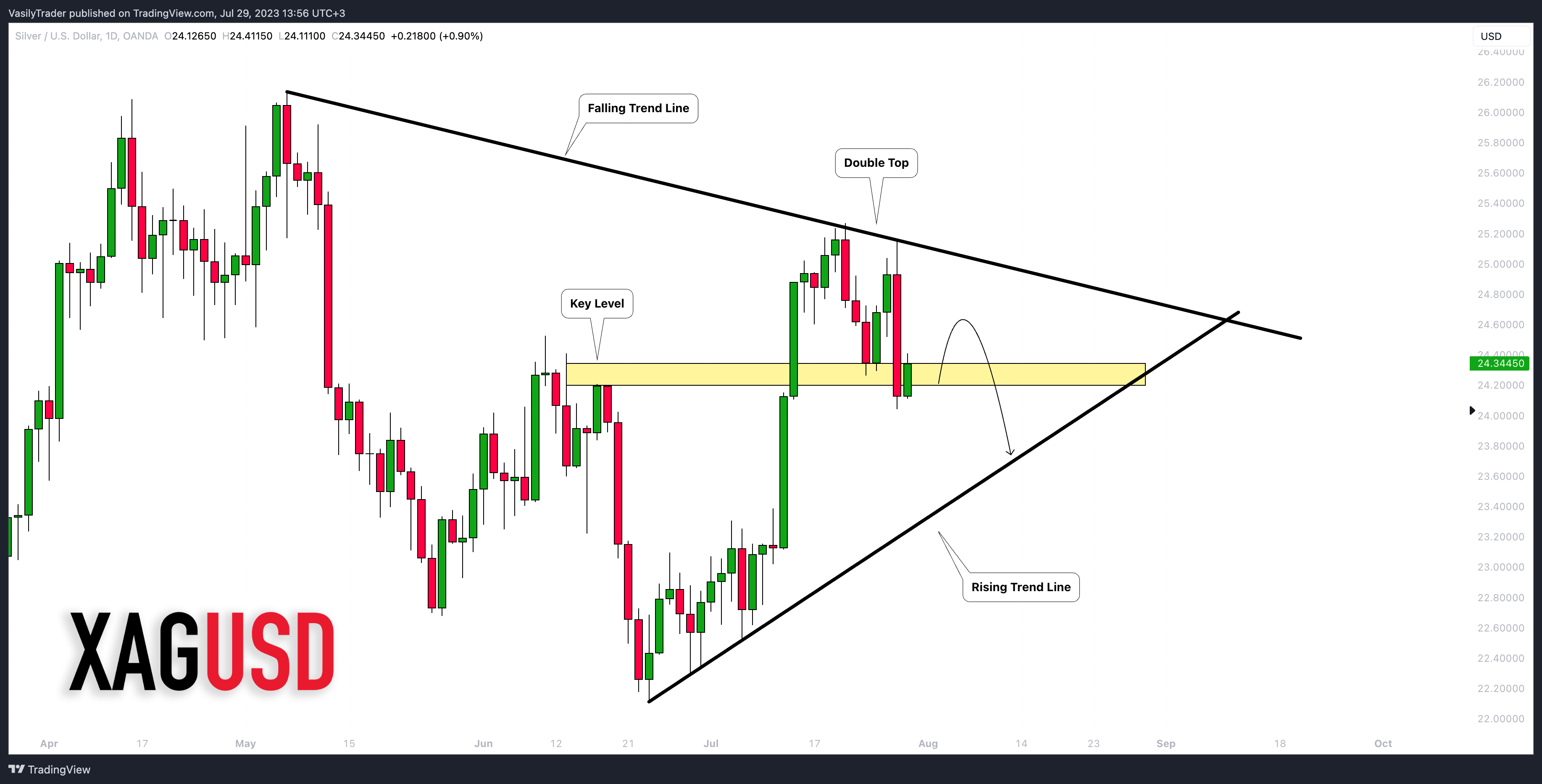 OANDA:XAGUSD Chart Image by VasilyTrader
