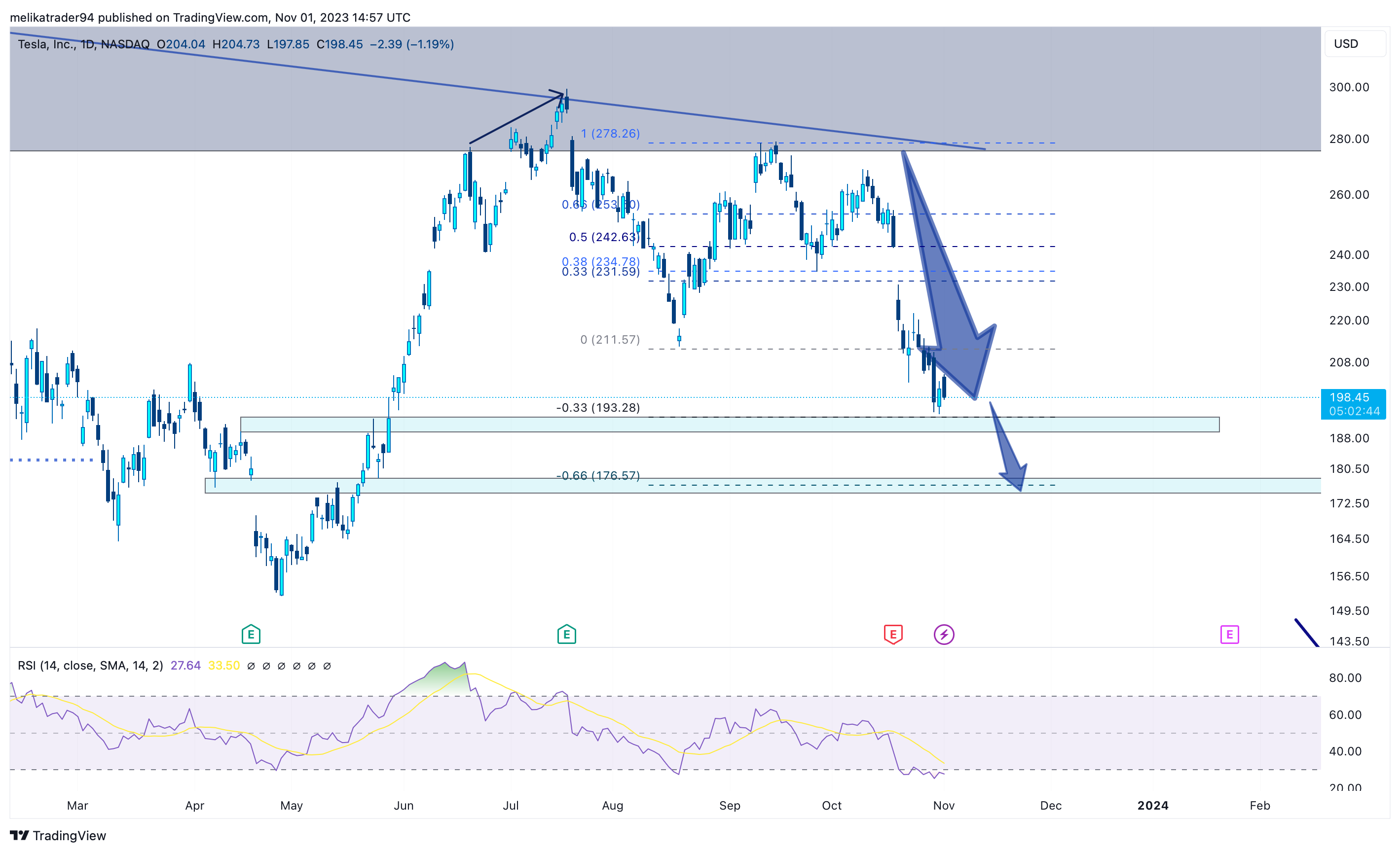 BATS:TSLA Chart Image by melikatrader94