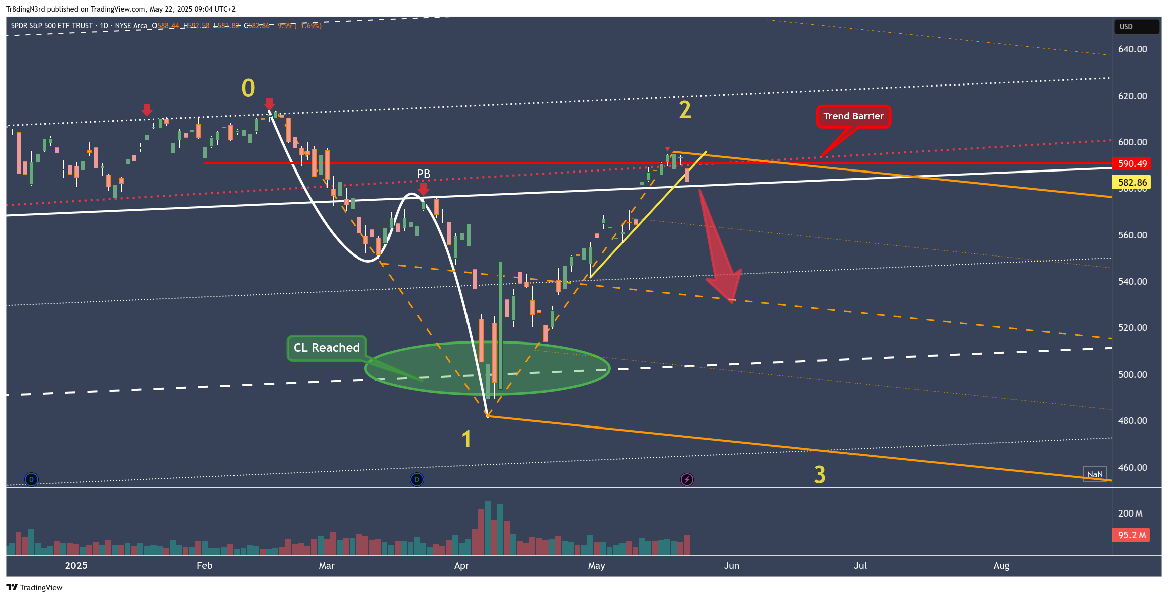 BATS:SPY Image du graphique par HowToChart