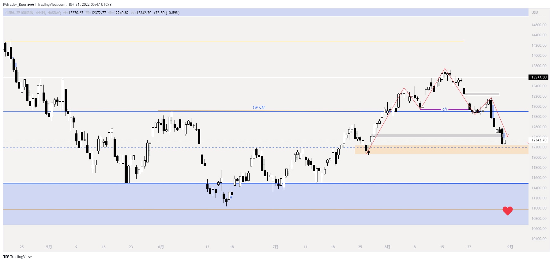 NASDAQ:NDX Chart Image by PATrader_Buer