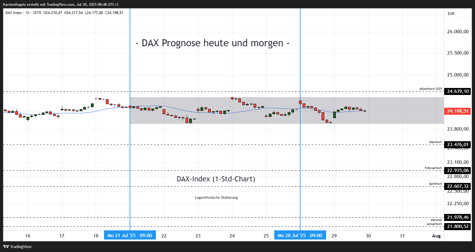 XETR_DLY:DAXチャート画像 - KarstenKagelsの投稿