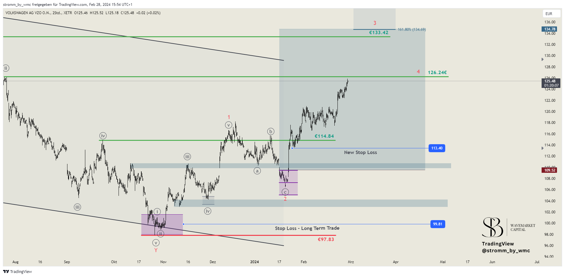 XETR_DLY:VOW3 Chart Image by stromm