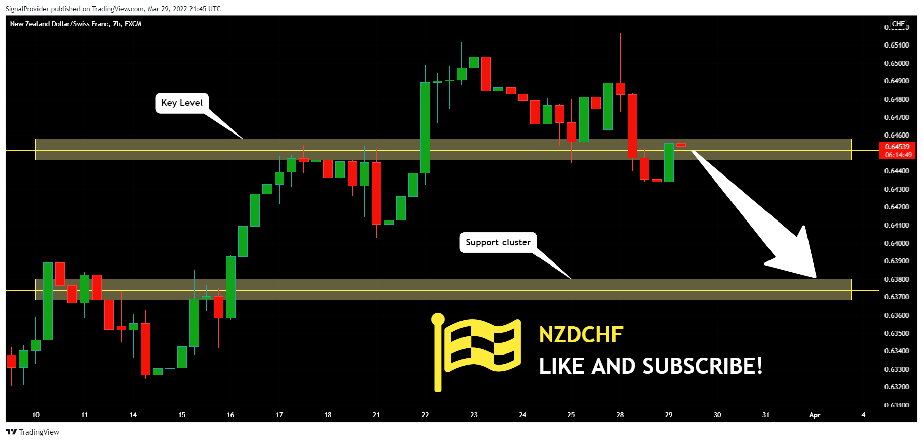 FX:NZDCHF صورة الرسم البياني by SignalProvider