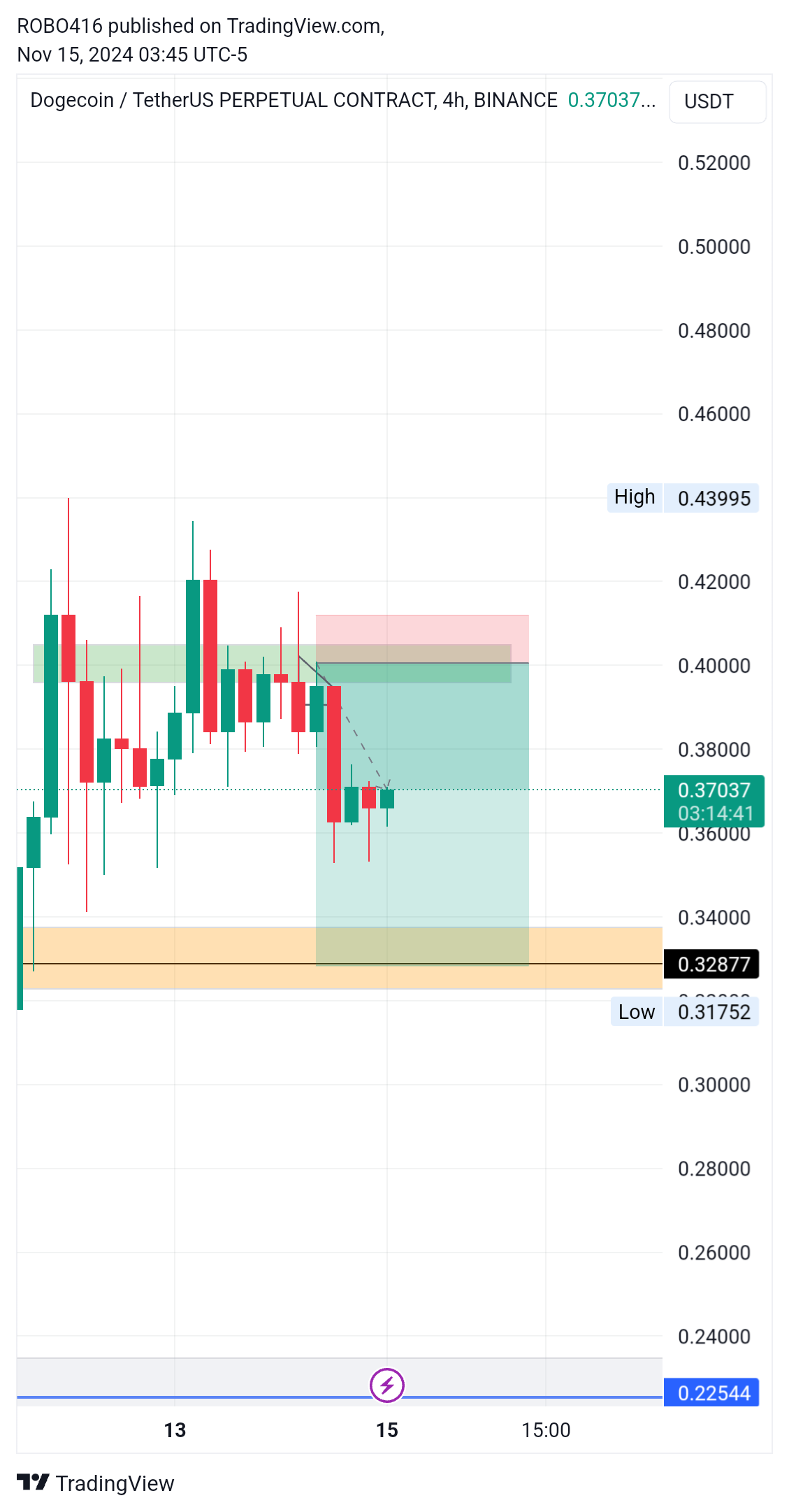 BINANCE:DOGEUSDT.P Chart Image by ROBO416