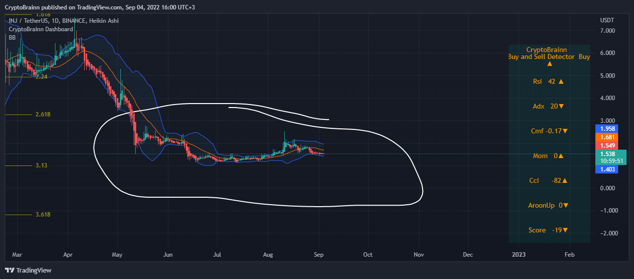 BINANCE:INJUSDT Chart Image by FutureAlchemist