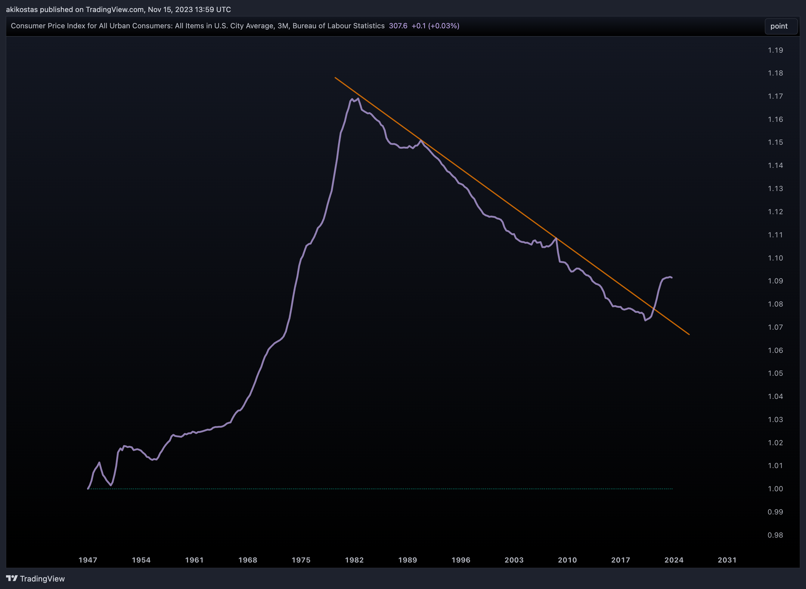 FRED:CPIAUCSL Chart Image by akikostas