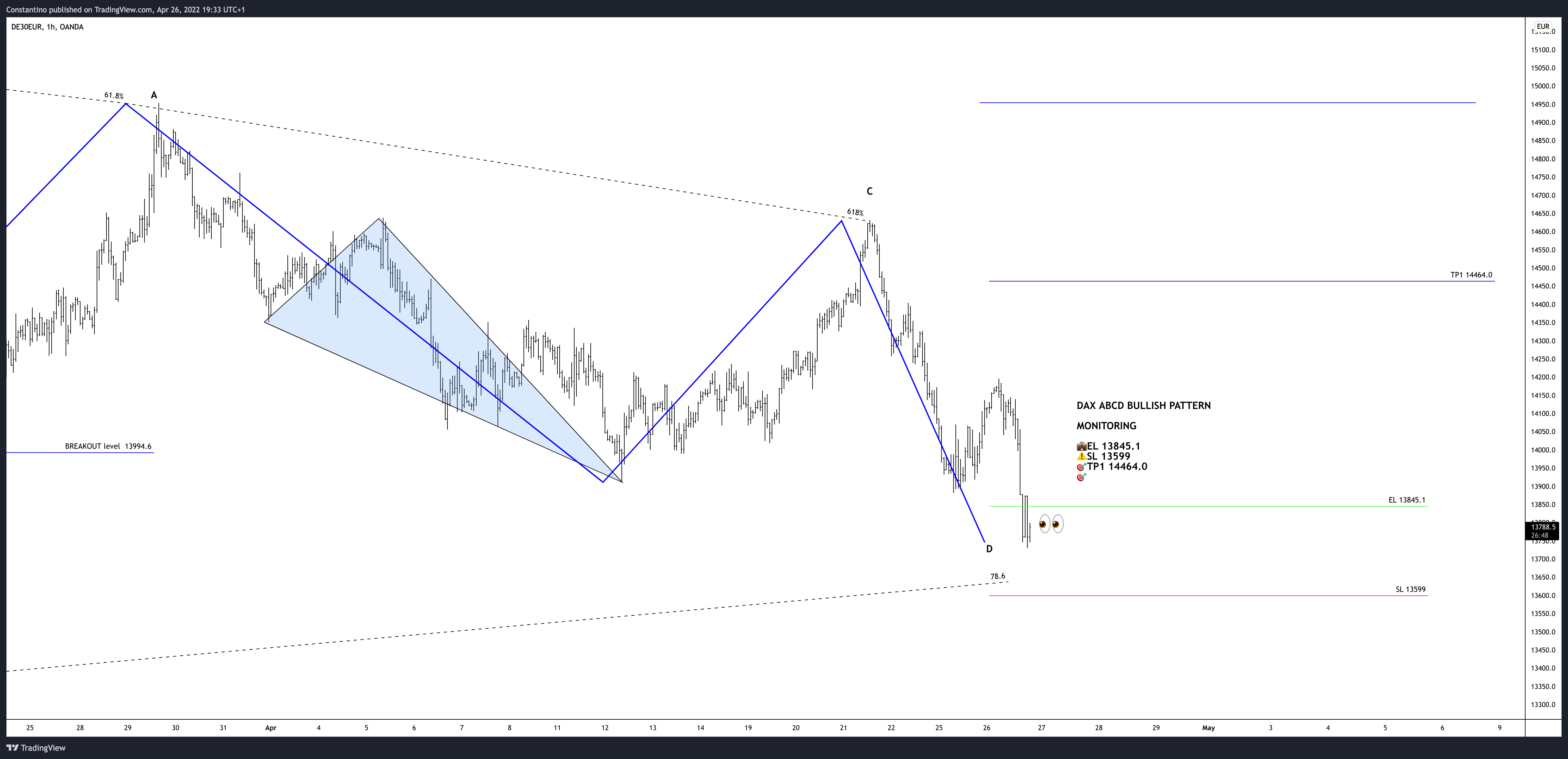 OANDA:DE30EUR Chart Image by TradeChartPatternsLikeThePros
