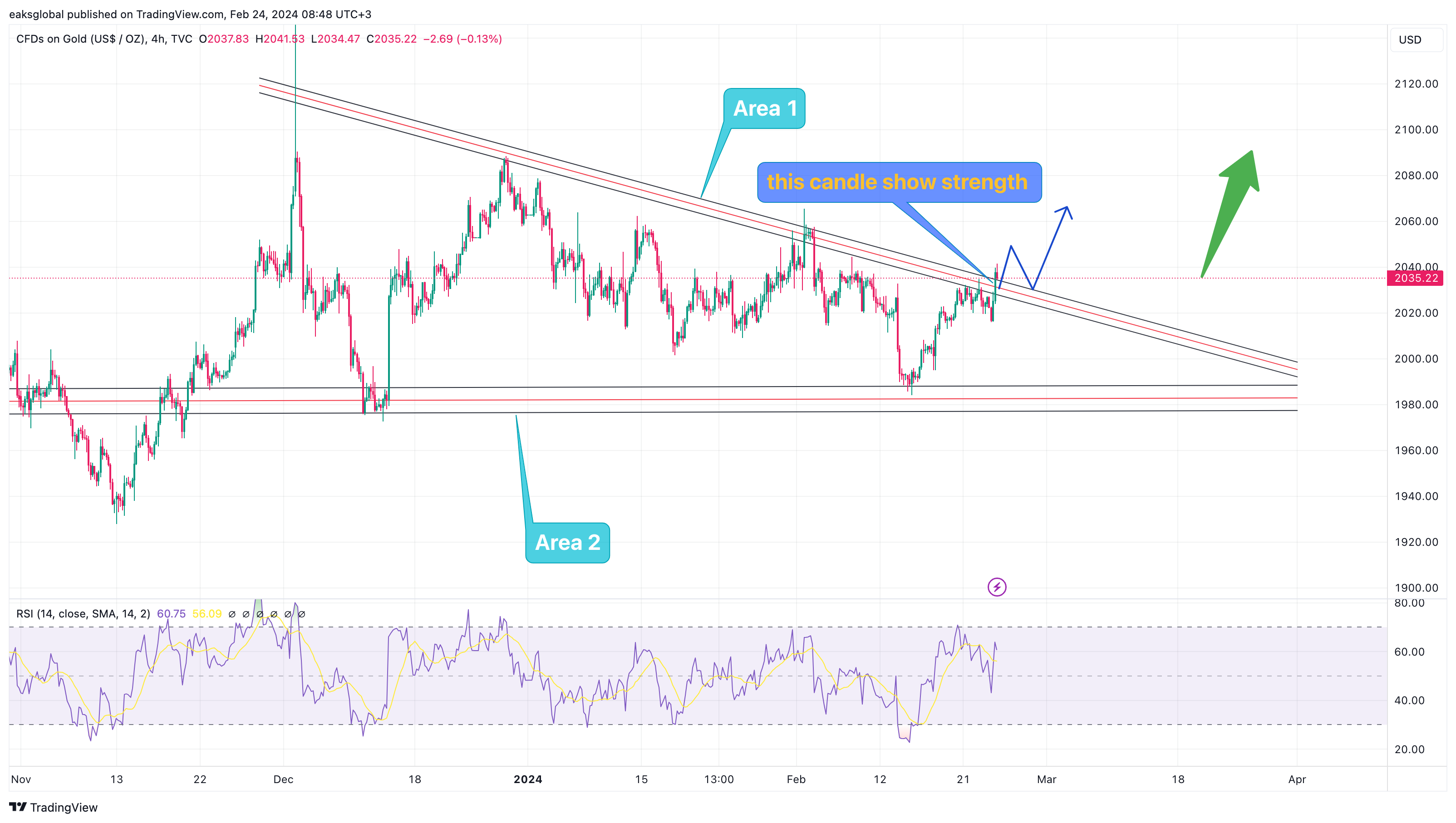 TVC:GOLD Chart Image by eaksglobal
