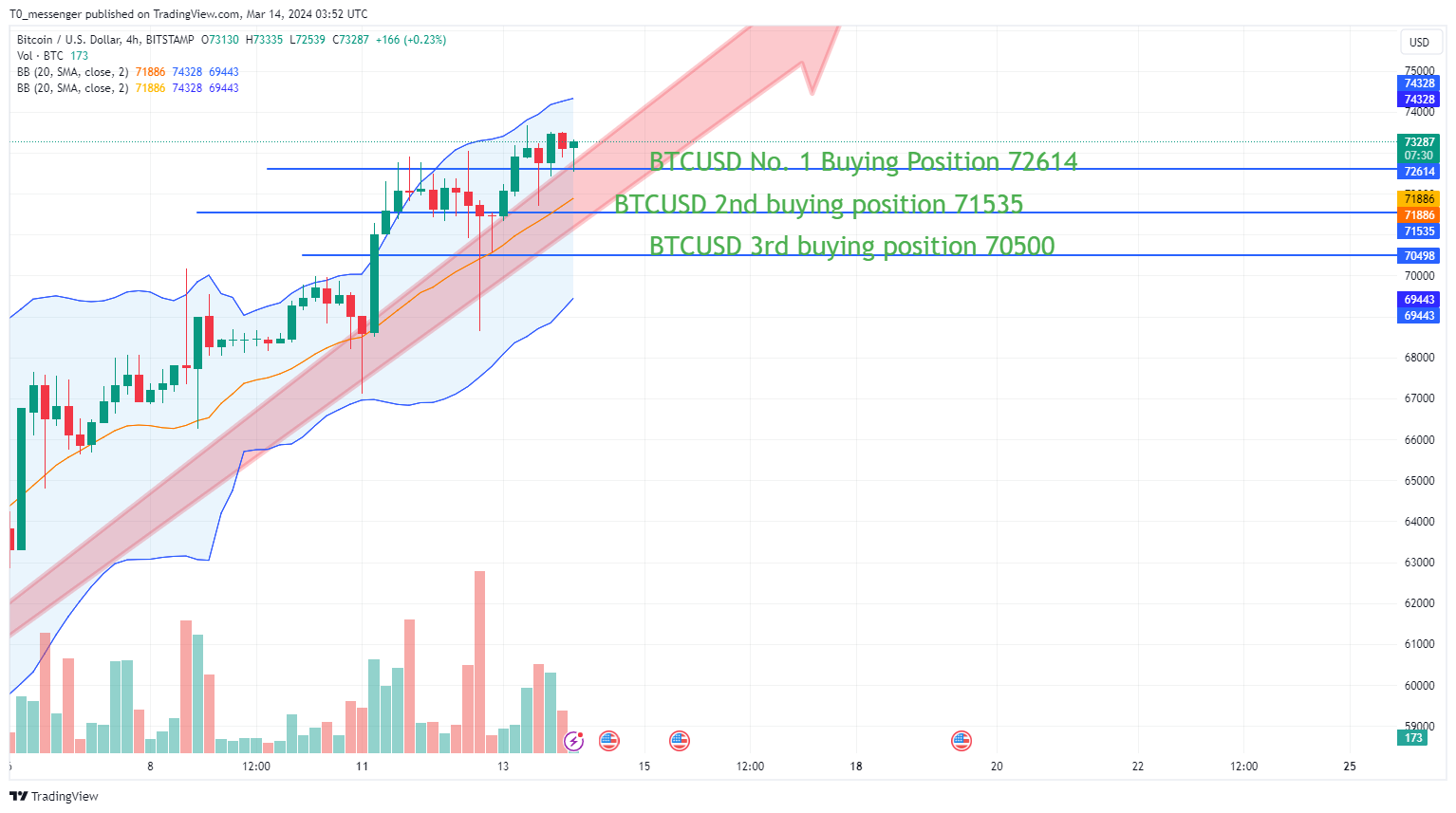 BITSTAMP:BTCUSD Chart Image by T0_messenger