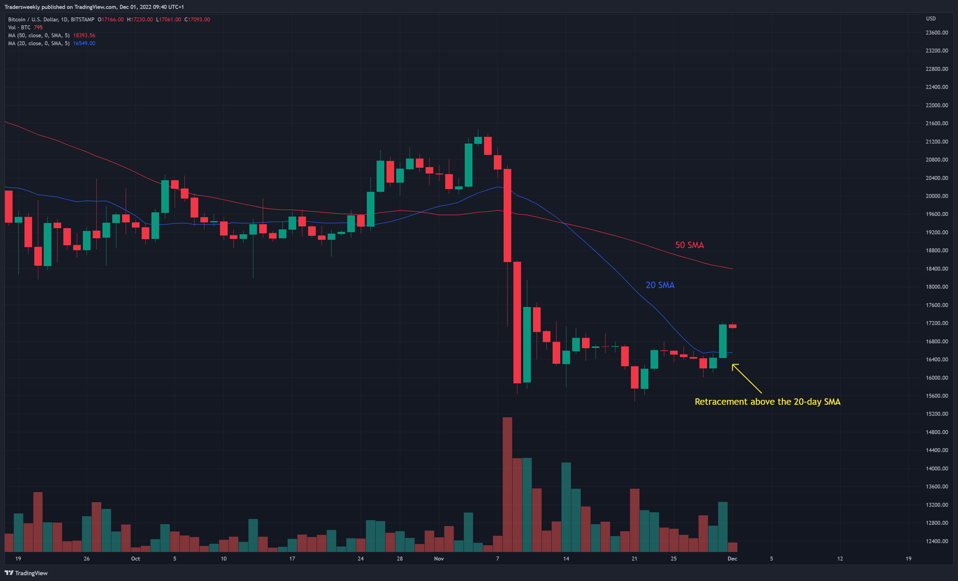BITSTAMP:BTCUSD Chart Image by Tradersweekly