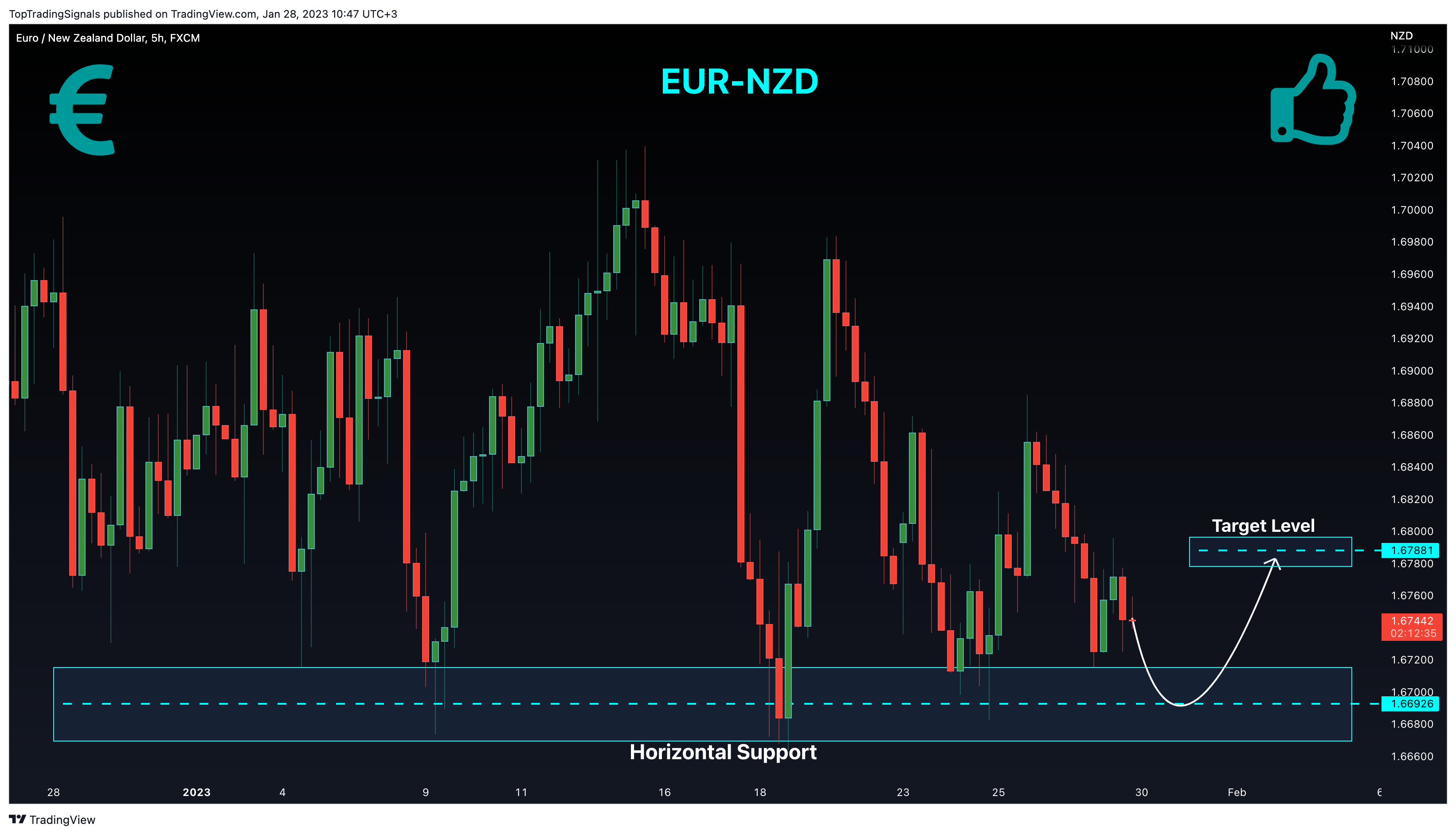 FX:EURNZD ‏תמונת גרף מאת TopTradingSignals